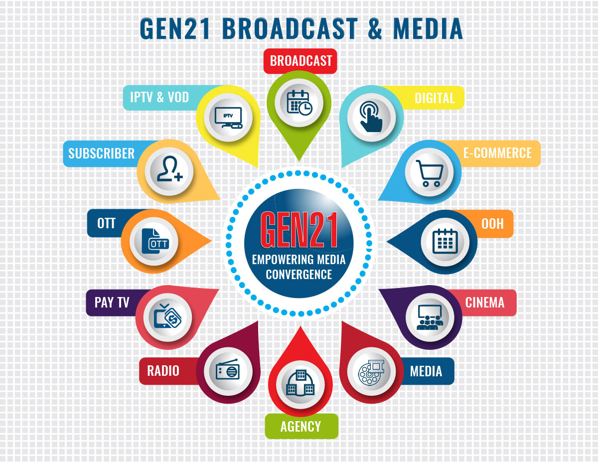 GEN21 Media Management Solutions comprise