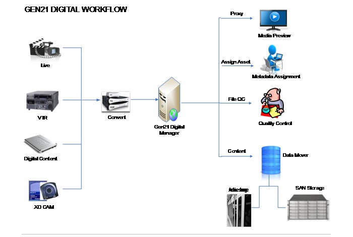 GEN21 Digital Media system comprises the following modules and workflow